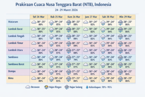 Foto Ilustrasi tabel cuaca
